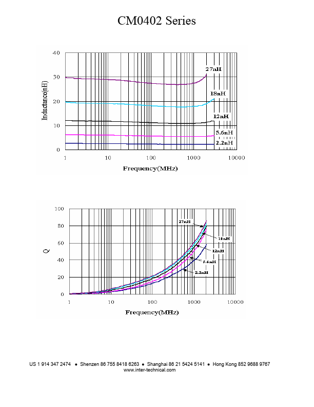 CM0402-1N0