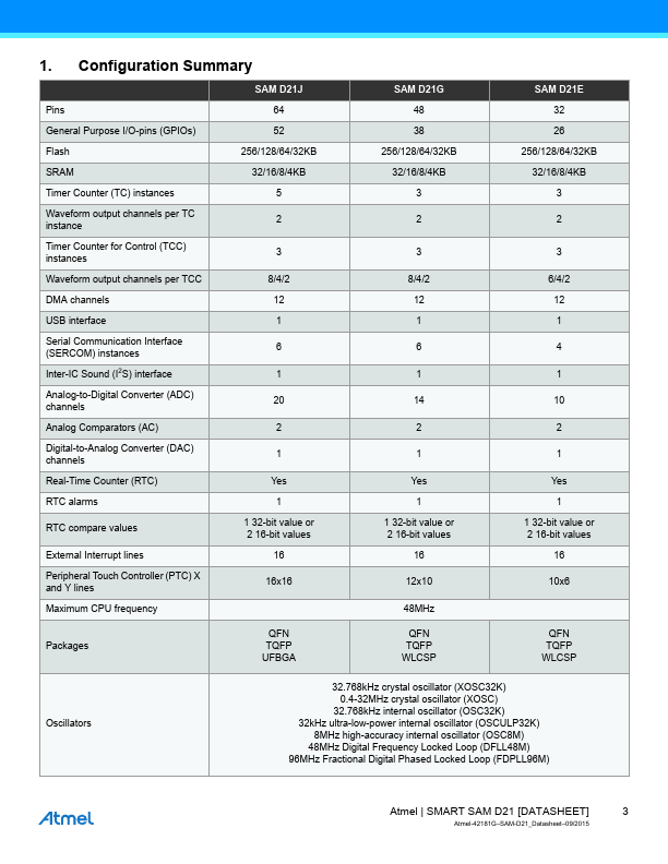 ATSAMD21G16B-AUT