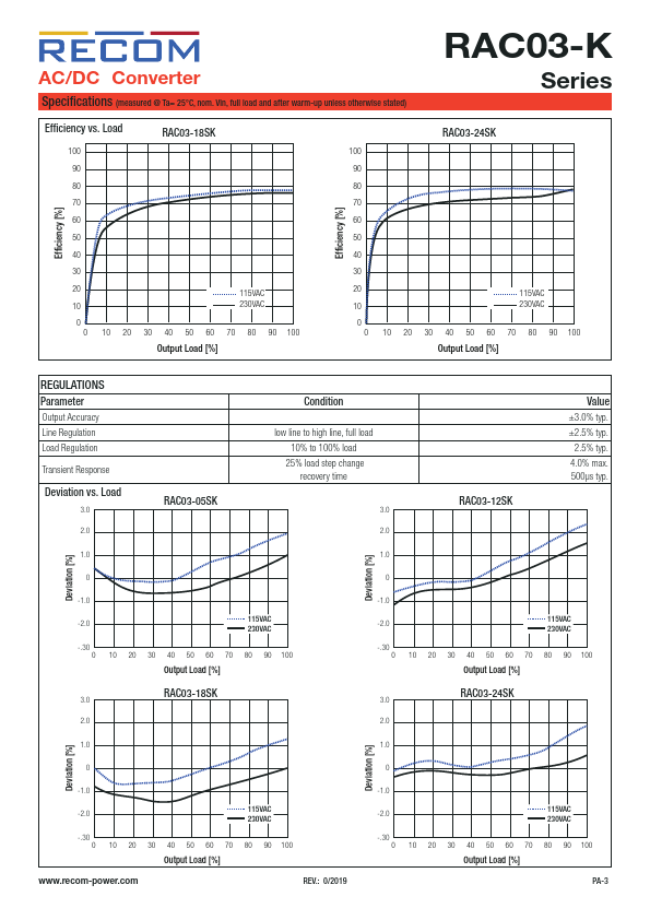 RAC03-18SK