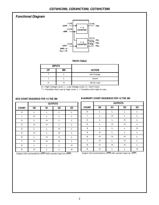 CD74HCT390M