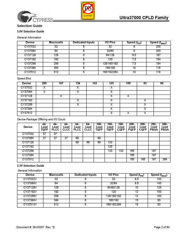 CY37032VP48-100BAC