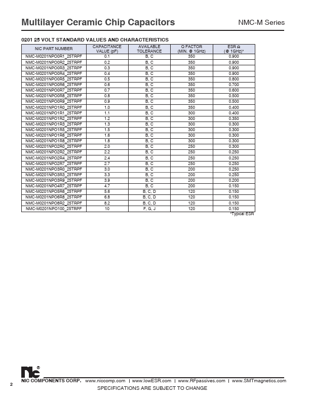 NMC-M0603NPO2R2_50TRPF
