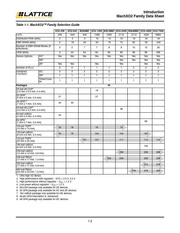 LCMXO2-1200ZE