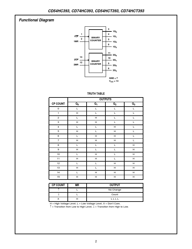 CD74HCT393M