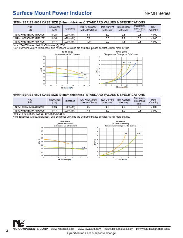 NPMH0806CM1R0TR250F