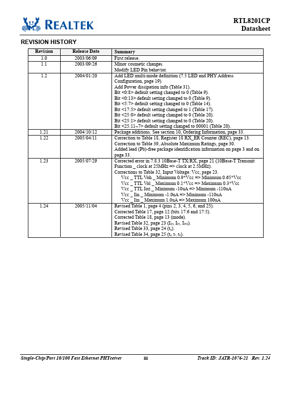 RTL8201CP-LF