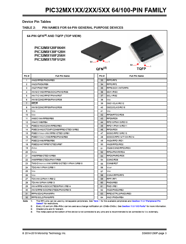 PIC32MX550F256L