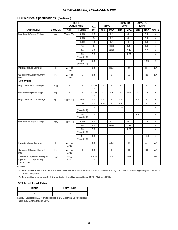 CD74ACT280