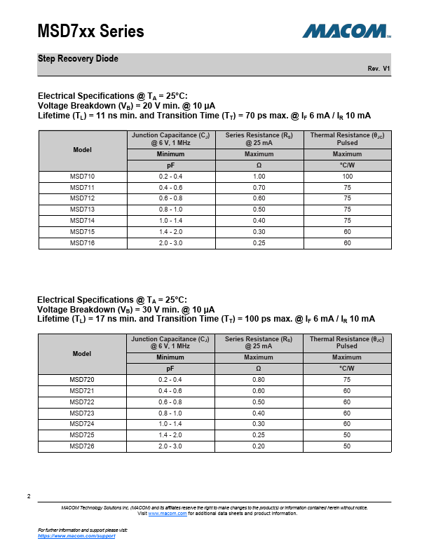 MSD720