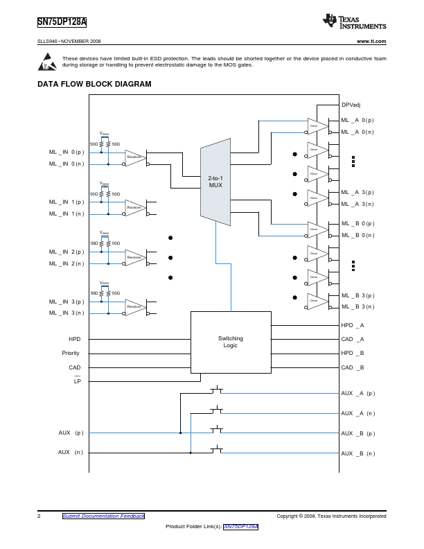 SN75DP128A