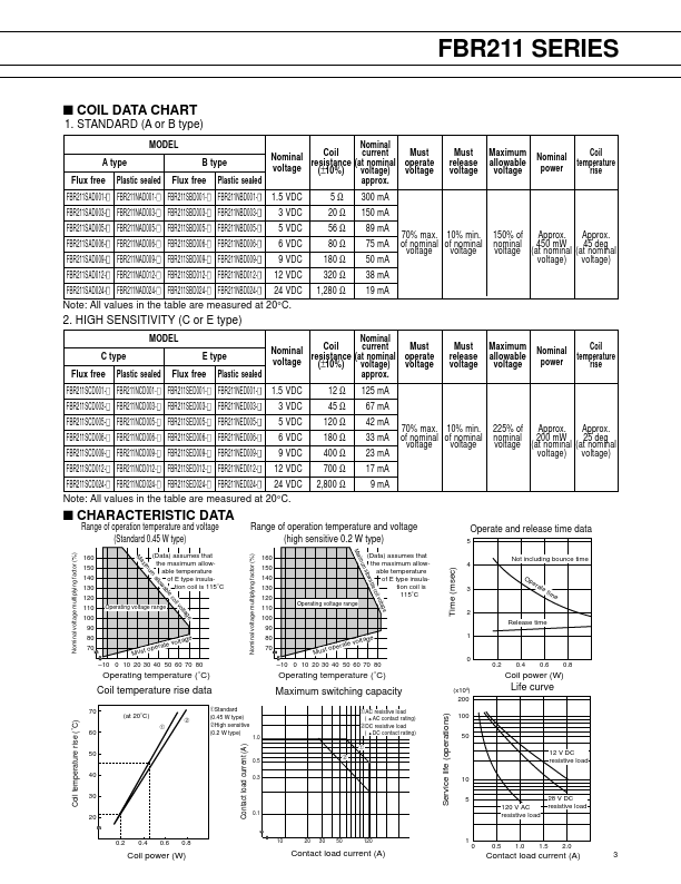 FBR211NED003