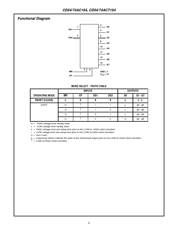 CD74ACT164