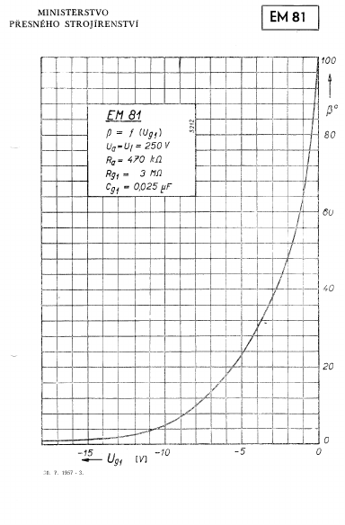 EM81