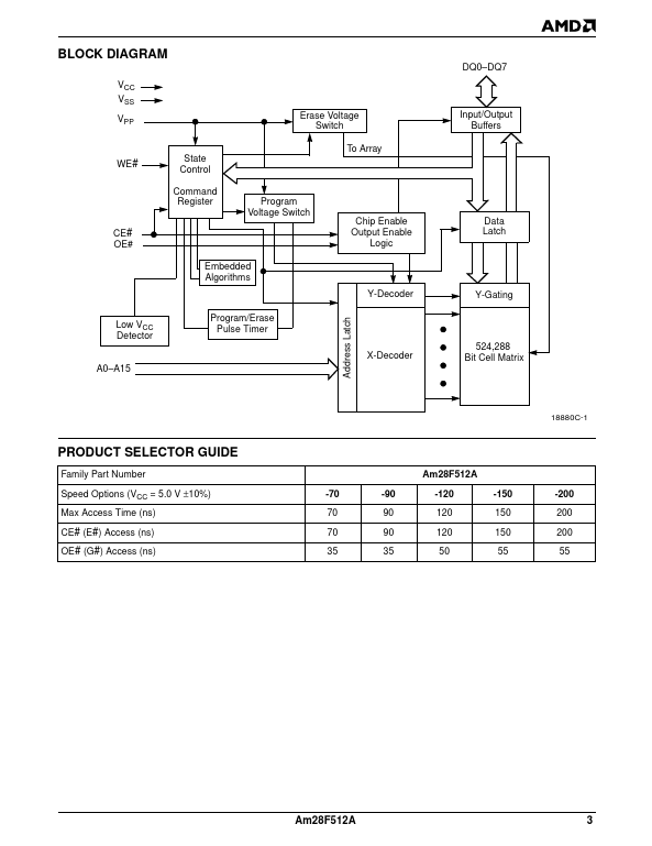 AM28F512A