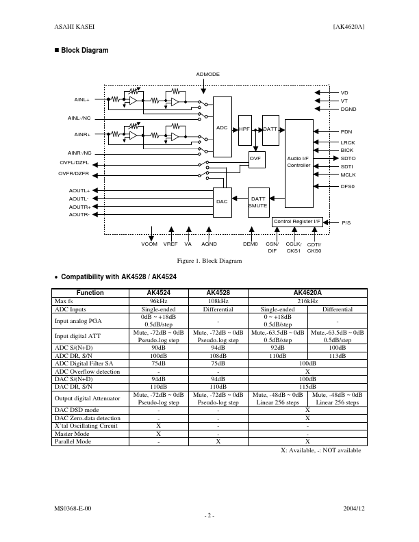 AK4620A