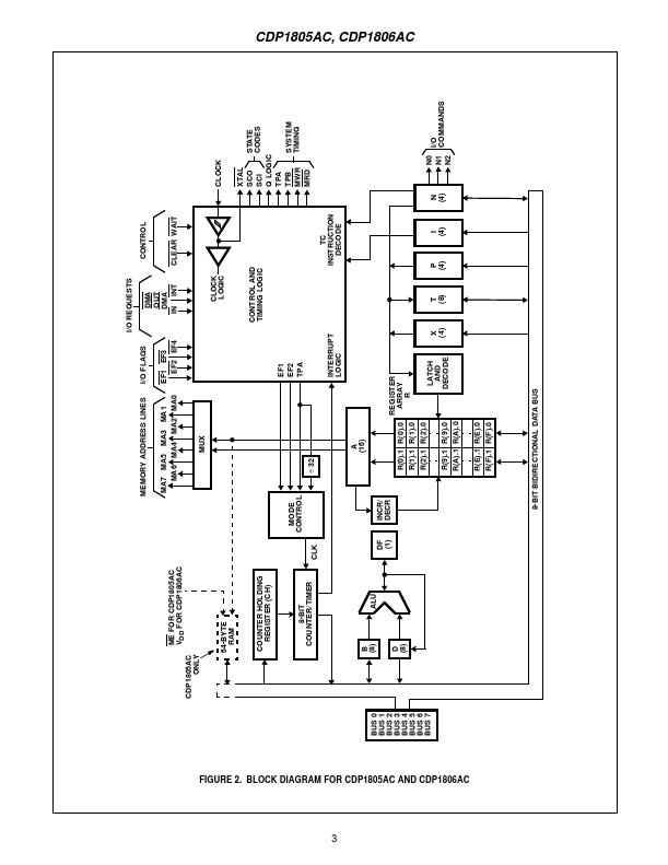 CDP1806AC